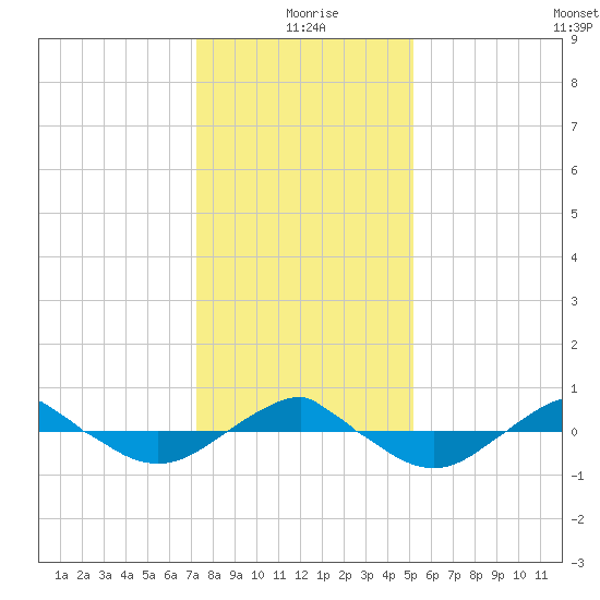 Reaves Point 0.4mi N tide chart for Friday, December 26, 2025