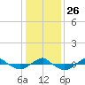 Reaves Point 0.4mi N tide chart for Friday, December 26, 2025