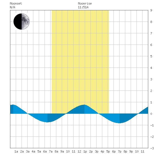 Reaves Point 0.4mi N tide chart for Saturday, December 27, 2025