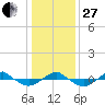 Reaves Point 0.4mi N tide chart for Saturday, December 27, 2025