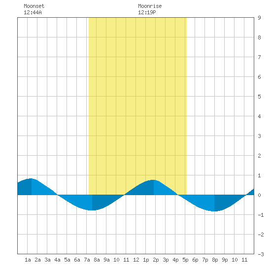 Reaves Point 0.4mi N tide chart for Sunday, December 28, 2025