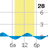 Reaves Point 0.4mi N tide chart for Sunday, December 28, 2025
