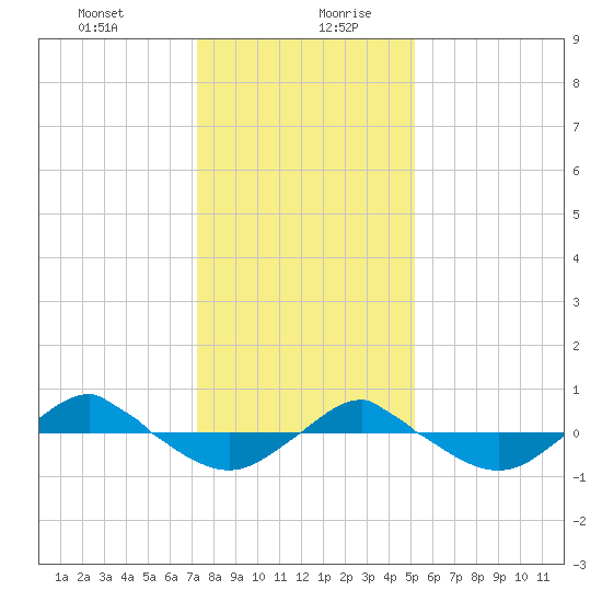 Reaves Point 0.4mi N tide chart for Monday, December 29, 2025