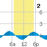 Reaves Point 0.4mi N tide chart for Tuesday, December 2, 2025