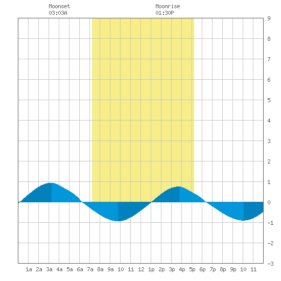 Reaves Point 0.4mi N tide chart for Tuesday, December 30, 2025