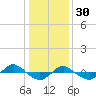 Reaves Point 0.4mi N tide chart for Tuesday, December 30, 2025