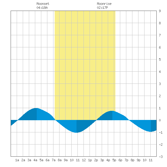 Reaves Point 0.4mi N tide chart for Wednesday, December 31, 2025
