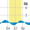 Reaves Point 0.4mi N tide chart for Wednesday, December 31, 2025