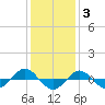 Reaves Point 0.4mi N tide chart for Wednesday, December 3, 2025