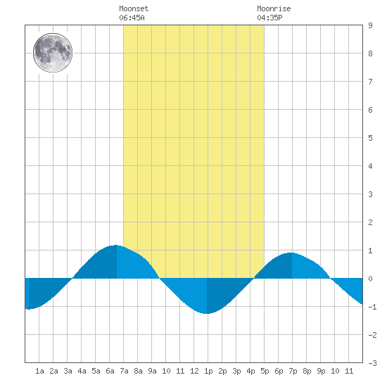 Reaves Point 0.4mi N tide chart for Thursday, December 4, 2025