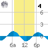 Reaves Point 0.4mi N tide chart for Thursday, December 4, 2025