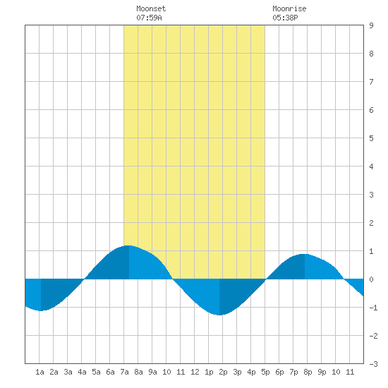 Reaves Point 0.4mi N tide chart for Friday, December 5, 2025
