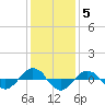Reaves Point 0.4mi N tide chart for Friday, December 5, 2025