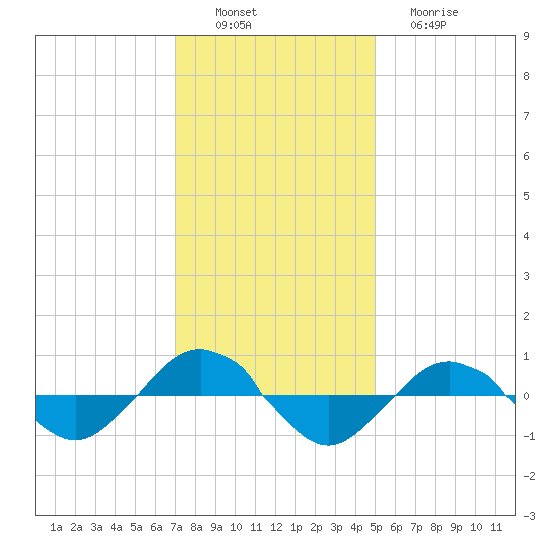 Reaves Point 0.4mi N tide chart for Saturday, December 6, 2025