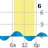 Reaves Point 0.4mi N tide chart for Saturday, December 6, 2025