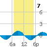 Reaves Point 0.4mi N tide chart for Sunday, December 7, 2025