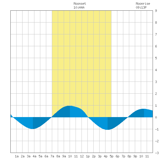 Reaves Point 0.4mi N tide chart for Monday, December 8, 2025