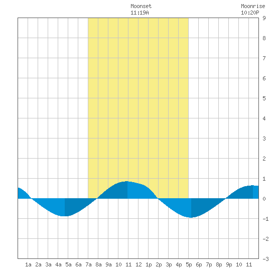 Reaves Point 0.4mi N tide chart for Tuesday, December 9, 2025