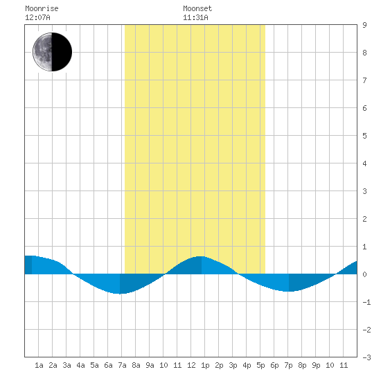 Reaves Point 0.4mi N tide chart for Saturday, January 10, 2026