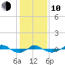 Reaves Point 0.4mi N tide chart for Saturday, January 10, 2026