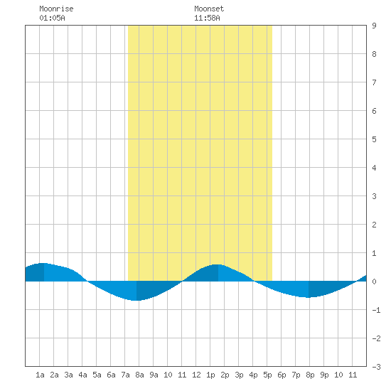 Reaves Point 0.4mi N tide chart for Sunday, January 11, 2026