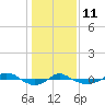 Reaves Point 0.4mi N tide chart for Sunday, January 11, 2026