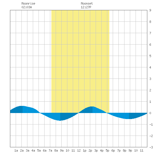 Reaves Point 0.4mi N tide chart for Monday, January 12, 2026