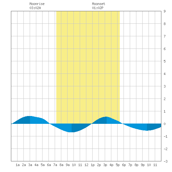 Reaves Point 0.4mi N tide chart for Tuesday, January 13, 2026