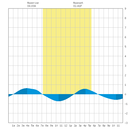 Reaves Point 0.4mi N tide chart for Wednesday, January 14, 2026