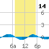 Reaves Point 0.4mi N tide chart for Wednesday, January 14, 2026