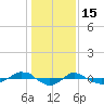 Reaves Point 0.4mi N tide chart for Thursday, January 15, 2026