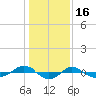 Reaves Point 0.4mi N tide chart for Friday, January 16, 2026