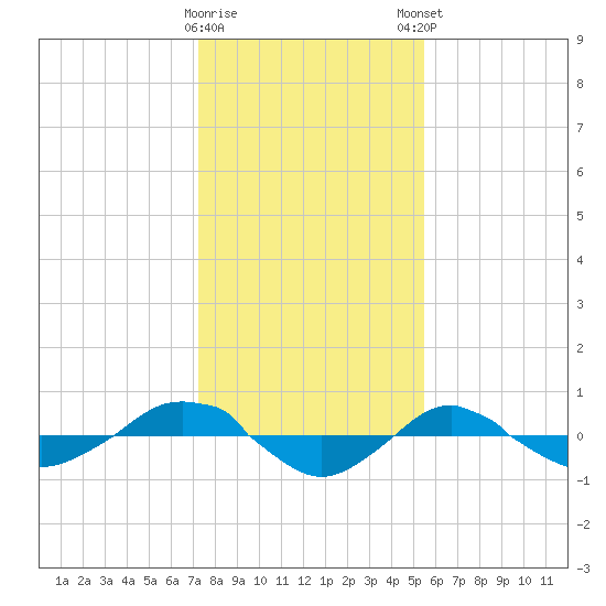 Reaves Point 0.4mi N tide chart for Saturday, January 17, 2026