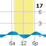 Reaves Point 0.4mi N tide chart for Saturday, January 17, 2026