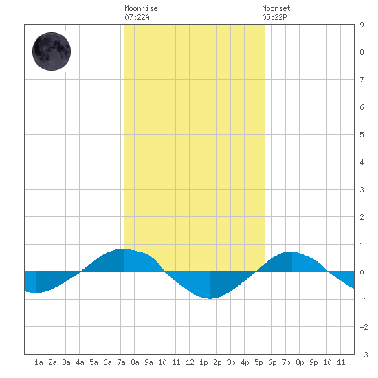Reaves Point 0.4mi N tide chart for Sunday, January 18, 2026