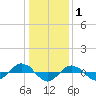 Reaves Point 0.4mi N tide chart for Thursday, January 1, 2026