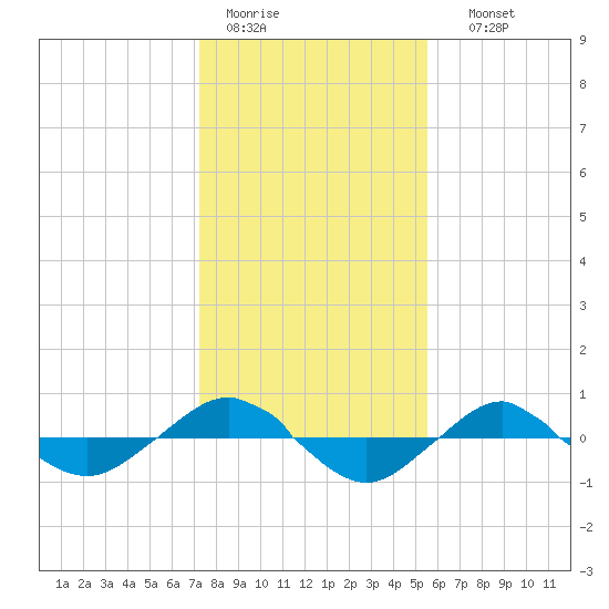 Reaves Point 0.4mi N tide chart for Tuesday, January 20, 2026