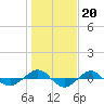 Reaves Point 0.4mi N tide chart for Tuesday, January 20, 2026