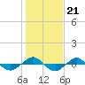 Reaves Point 0.4mi N tide chart for Wednesday, January 21, 2026