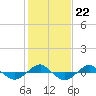 Reaves Point 0.4mi N tide chart for Thursday, January 22, 2026