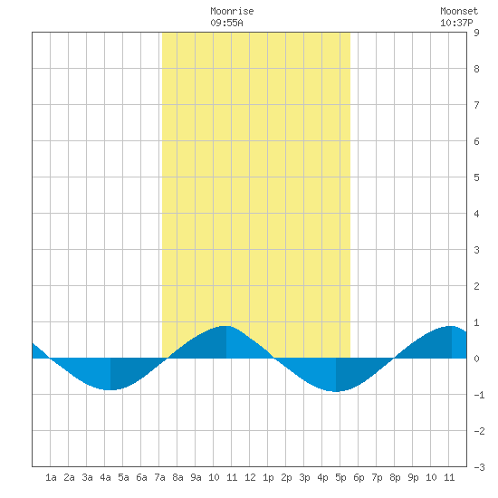 Reaves Point 0.4mi N tide chart for Friday, January 23, 2026