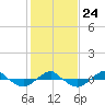 Reaves Point 0.4mi N tide chart for Saturday, January 24, 2026