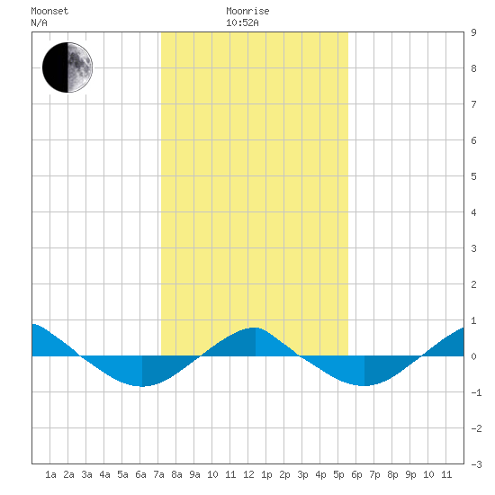 Reaves Point 0.4mi N tide chart for Sunday, January 25, 2026