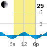 Reaves Point 0.4mi N tide chart for Sunday, January 25, 2026