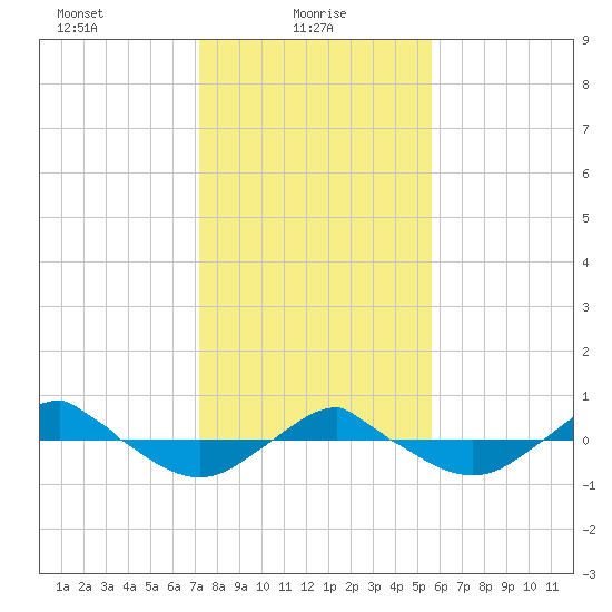 Reaves Point 0.4mi N tide chart for Monday, January 26, 2026