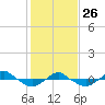 Reaves Point 0.4mi N tide chart for Monday, January 26, 2026
