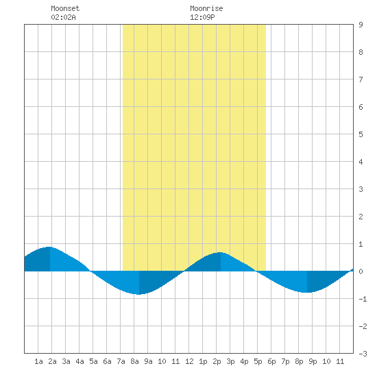Reaves Point 0.4mi N tide chart for Tuesday, January 27, 2026