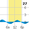 Reaves Point 0.4mi N tide chart for Tuesday, January 27, 2026