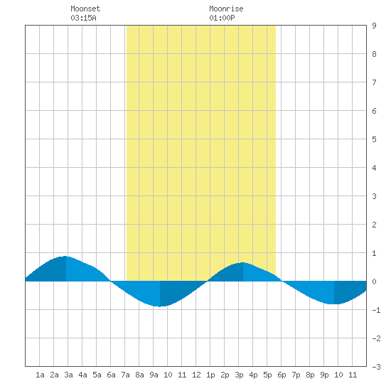 Reaves Point 0.4mi N tide chart for Wednesday, January 28, 2026