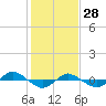 Reaves Point 0.4mi N tide chart for Wednesday, January 28, 2026